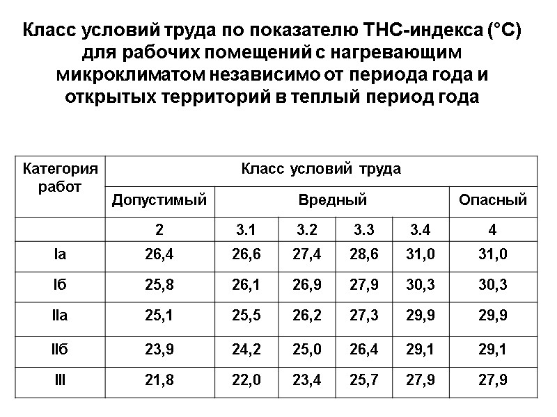 Класс условий труда по показателю ТНС-индекса (°С) для рабочих помещений с нагревающим микроклиматом независимо